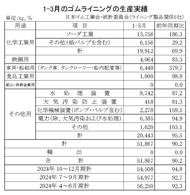 生産量は５万１８６７ｋｇ　１～３月のゴムライニング生産