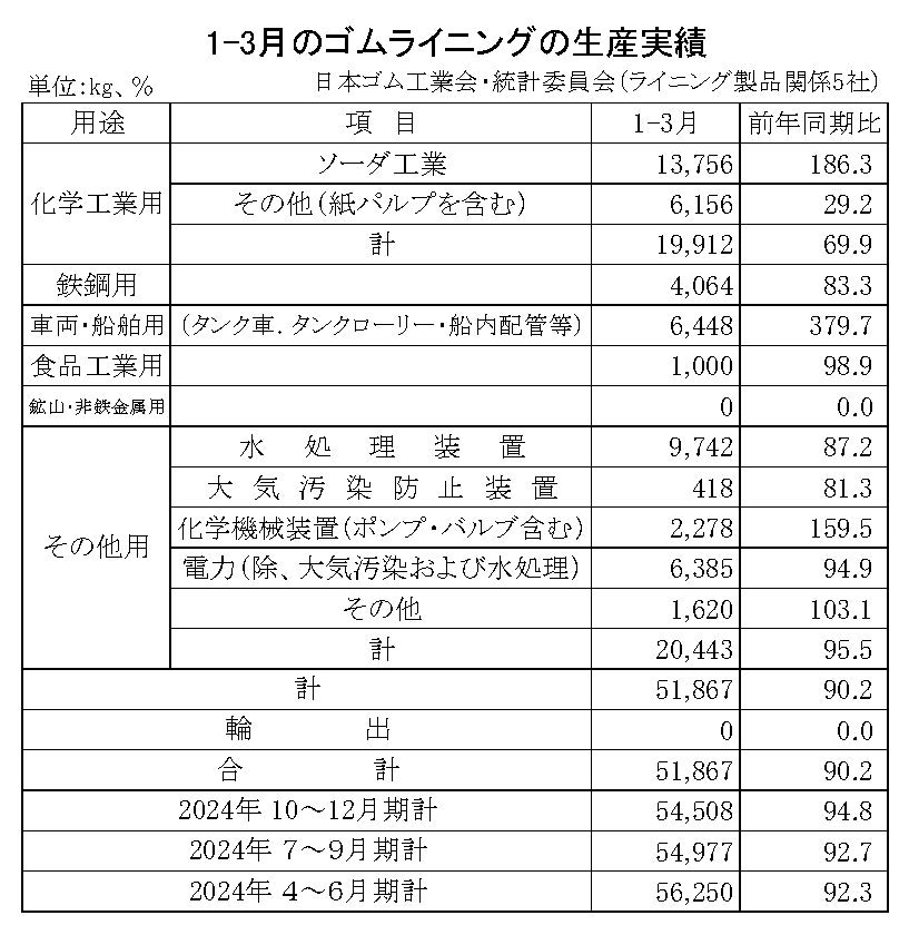 13-月別-ゴムライニング生産実績・00-期間統計-縦22横7_69行