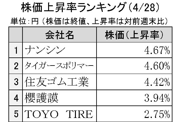 週刊ゴム株ランキング　タイガーポリ、２週連続で年初来高値更新（４／28～５／２）