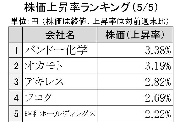 週間ゴム株価変動2025