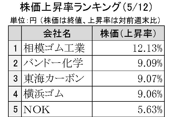 週間ゴム株価変動2025