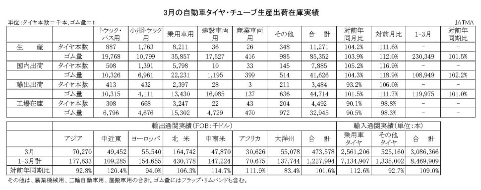 03-月別-累計-自動車タイヤ・チューブ生産、出荷、在庫実績・00-期間統計-縦13横3_20行