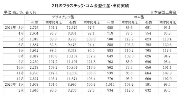 25年２月のプラスチック・ゴム金型生産　生産はプラ減少、ゴム増加
