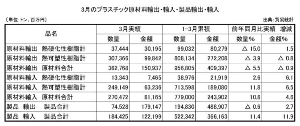 25年３月プラスチック原材料製品輸出入　原材料輸出の数量は５・５％減