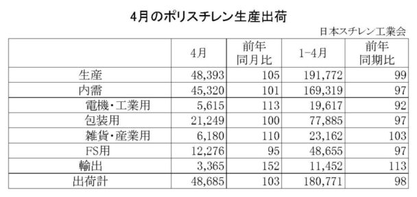 25年４月のＰＳ生産出荷状況　出荷は４万８６８５ｔで３・０％増