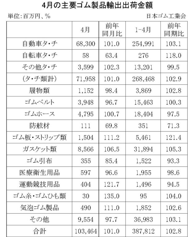 25年４月のゴム製品輸出実績　合計は１・０％増