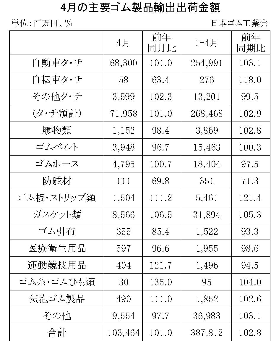 08-月別-ゴム製品輸出・00-輸出-縦20横3_27行　日本ゴム工業会HP