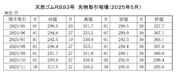 ゴム相場マンスリー（25年５月）　先限は２９６・４円で大引け