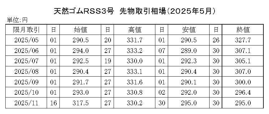 (年間使用） 91　2020-東京ＳＧＰゴム相場【規格外】20年8月以降使用