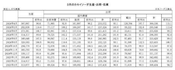 25年３月のカセイソーダ出荷　総出荷は５・３％減