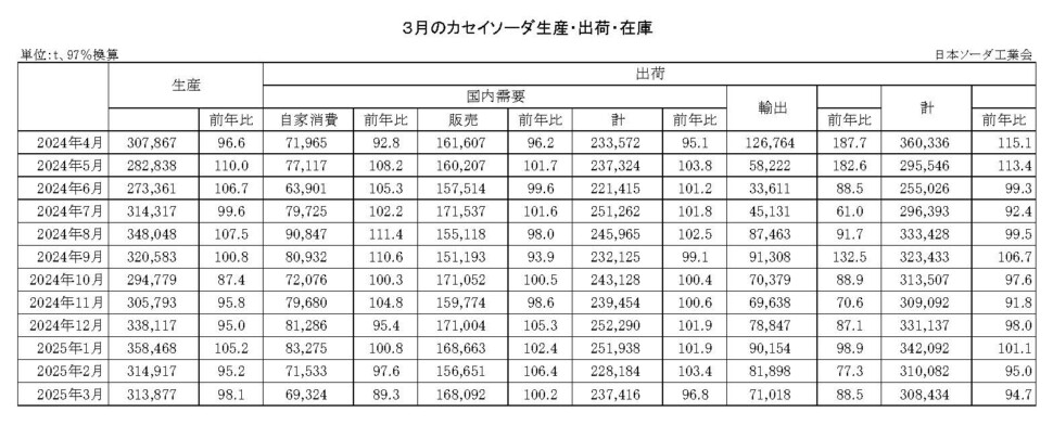 12-14-(年間使用)カセイソーダ生産・出荷・在庫実績_3月