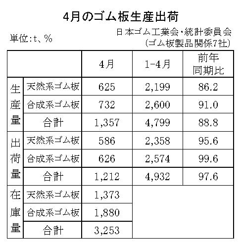 11-月別-ゴム板生産出荷・00-期間統計-縦9横3_13行　日本ゴム工業会HP