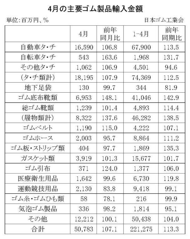 25年４月のゴム製品輸入実績　合計は７・１％増