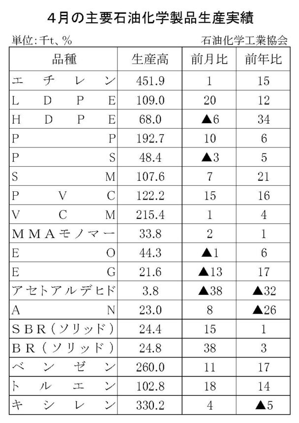 25年４月の主要石油化学製品生産　15品目増加、３品目減少