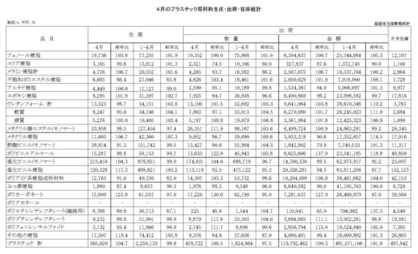 25年４月のプラスチック原材料生産・出荷　出荷金額は０・３％増