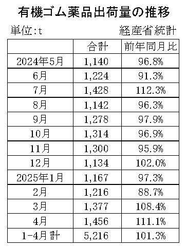 05-月別-ゴム薬品推移　経産省HP