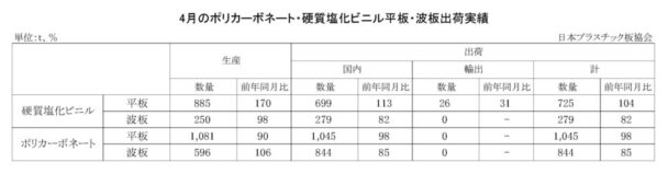 25年４月のＰＣ・硬質塩化ビニル平板・波板出荷実績　ＰＣ平板は前年比２・０％減