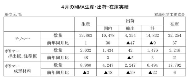25年４月のＭＭＡ出荷　モノマー出荷は１万４８３２ｔ