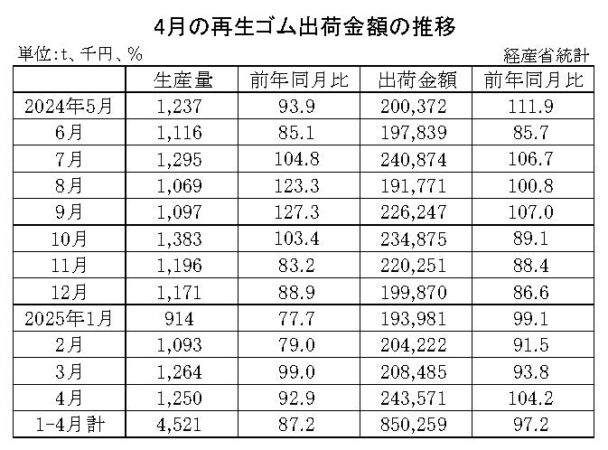 25年４月の再生ゴム　出荷金額は４・２％増
