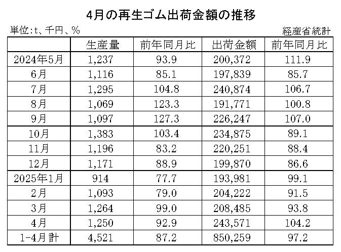 10-月別-再生ゴム・00-期間統計-縦14横3_20行　経産省HP