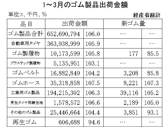 １～３月のゴム製品出荷
