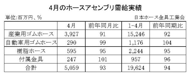 25年４月のホースアセンブリ　合計金額は７・０％減