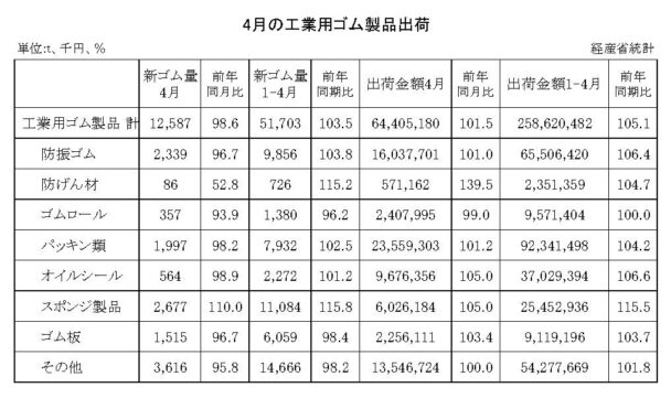 25年４月の工業用ゴム製品　出荷金額は１・５％増