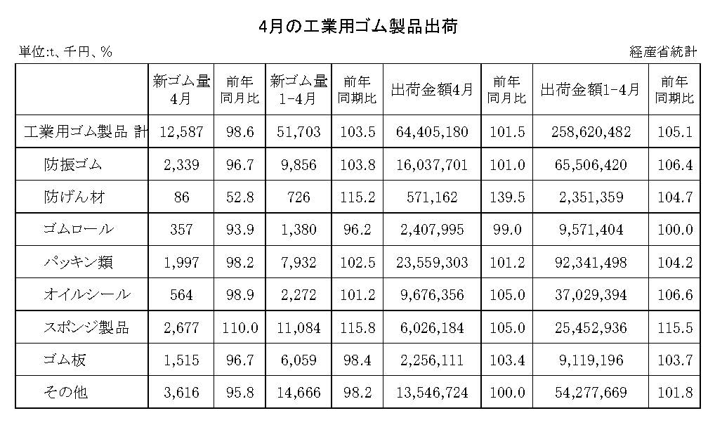 14-月別-工業用ゴム・00-期間統計-縦14横3_20行　経産省HP