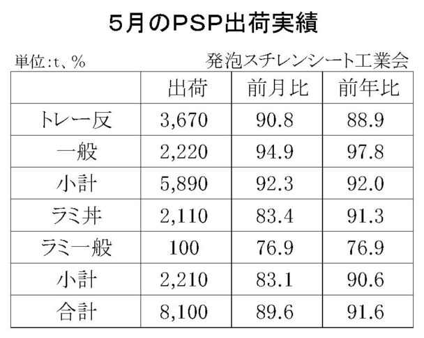 25年５月の発泡スチレンシート出荷　合計は８１００ｔ