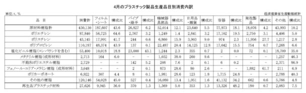 25年４月のプラスチック製品生産品目別消費内訳　消費合計は43万１３０ｔ