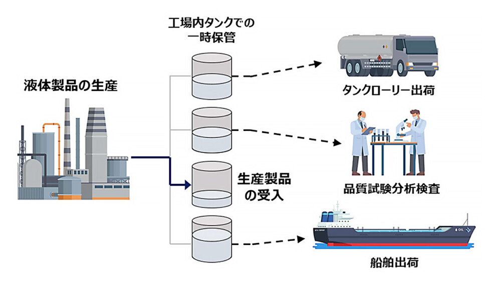液体製品の取り扱いイメージ