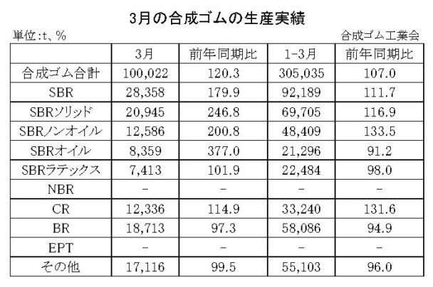 25年３月の合成ゴム生産　生産合計は20・３％増