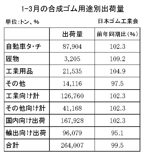 27　四半期毎　合成ゴム用途別出荷量