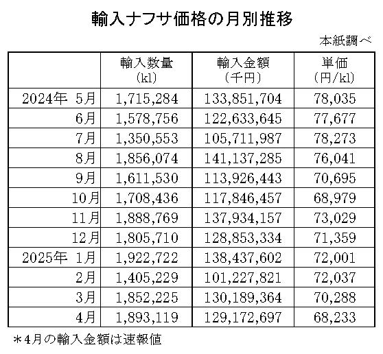 04-月別-輸入ナフサ価格-縦14横4_30行
