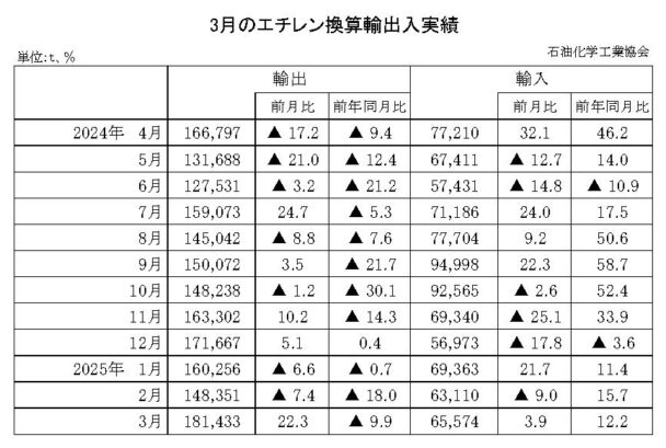25年３月のエチレン換算輸出入　輸出は減少で輸入は増加