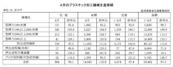 25年４月のプラスチック加工機械生産　総数量は８６４台