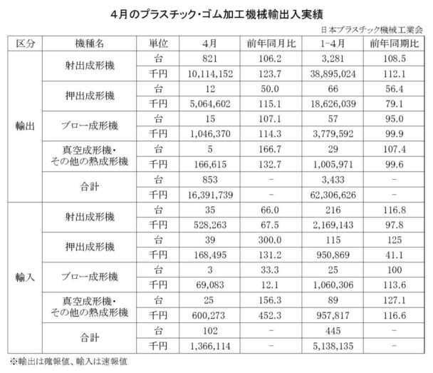 25年４月のプラスチック・ゴム加工機械輸出入　総輸出金額は１６３億円