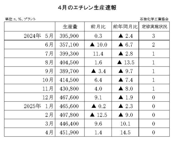 25年４月のエチレン生産速報　生産量は45万１９００ｔ
