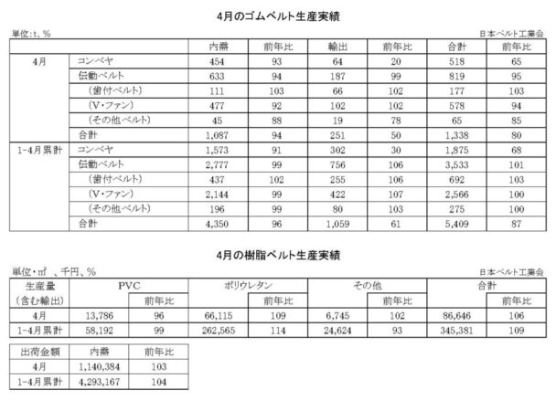 25年４月のゴムベルト生産実績　生産量は20・０％減