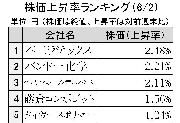 週間ゴム株価変動2025