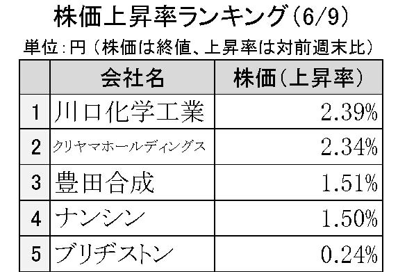 週間ゴム株価変動2025