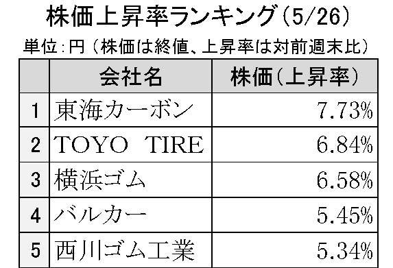週間ゴム株価変動2025