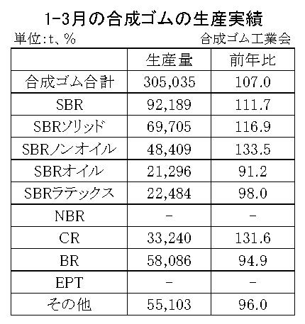 01-月別-合成ゴムの生産実績・00-期間統計1-3-縦12横3_17行