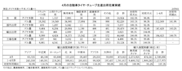 25年４月の自動車タイヤ　国内生産は２・５％増
