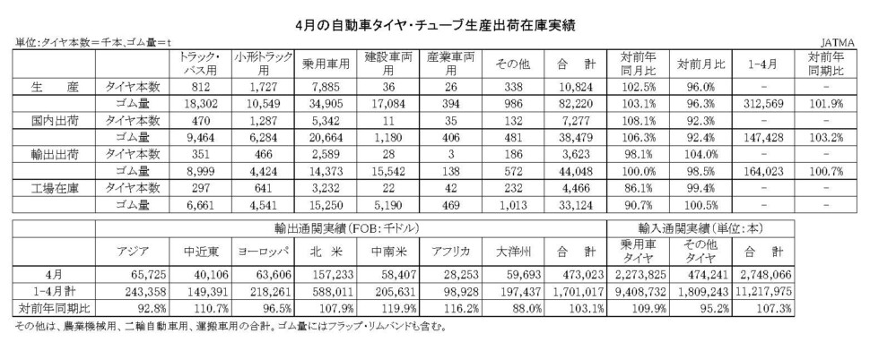03-月別-累計-自動車タイヤ・チューブ生産、出荷、在庫実績・00-期間統計-縦13横3_20行