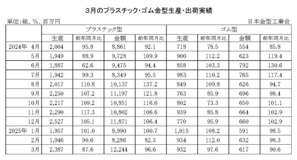 25年３月のプラスチック・ゴム金型生産　生産はプラ減少、ゴム減少