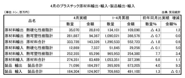 25年４月プラスチック原材料製品輸出入　原材料輸出の数量は１・８％減