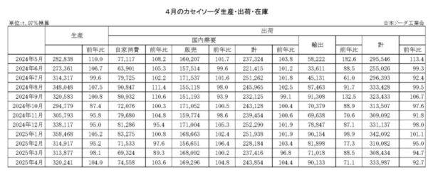 25年４月のカセイソーダ出荷　総出荷は７・３％減