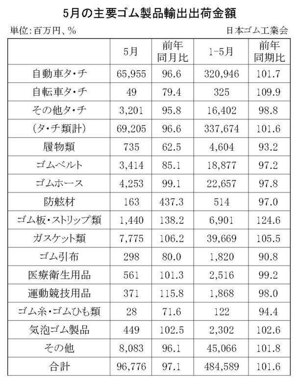 25年５月のゴム製品輸出実績　合計は２・９％減