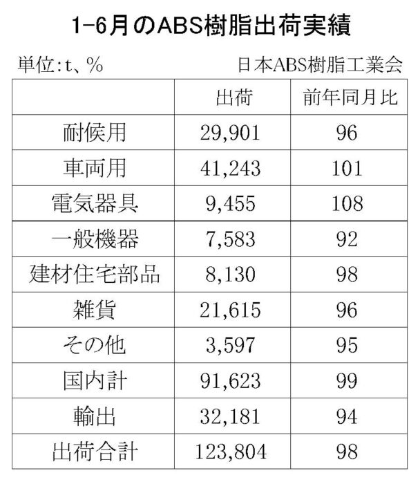 25年１～６月のＡＢＳ樹脂総出荷　総合計は２・０％減